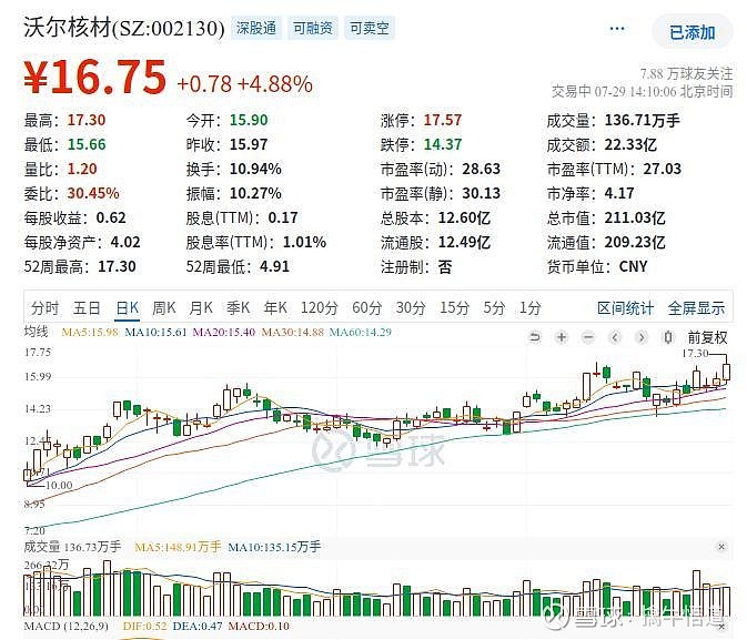 沪指微涨0.06%，沃尔核材、长盛轴承等个股创历史新高