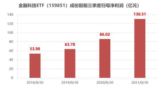 金融科技ETF暴涨112%，四季度增仓40亿！