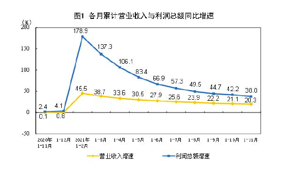 11月工业企业利润降幅持续收窄，经济回暖迹象显现