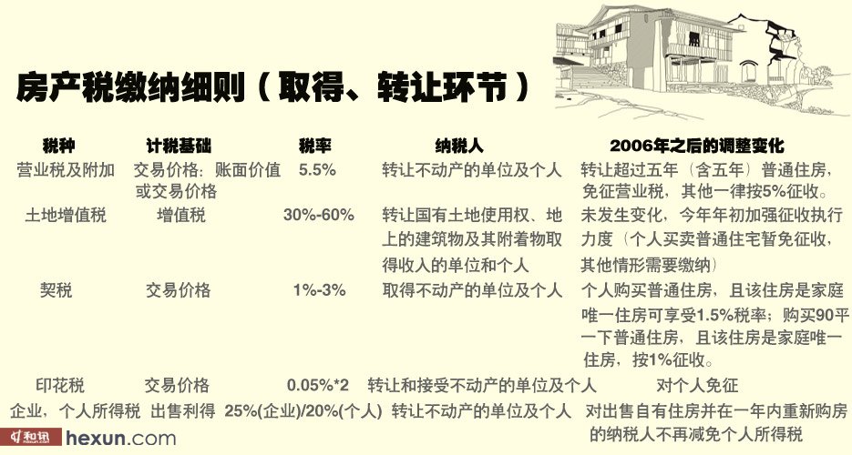 抚顺房产交易税详解