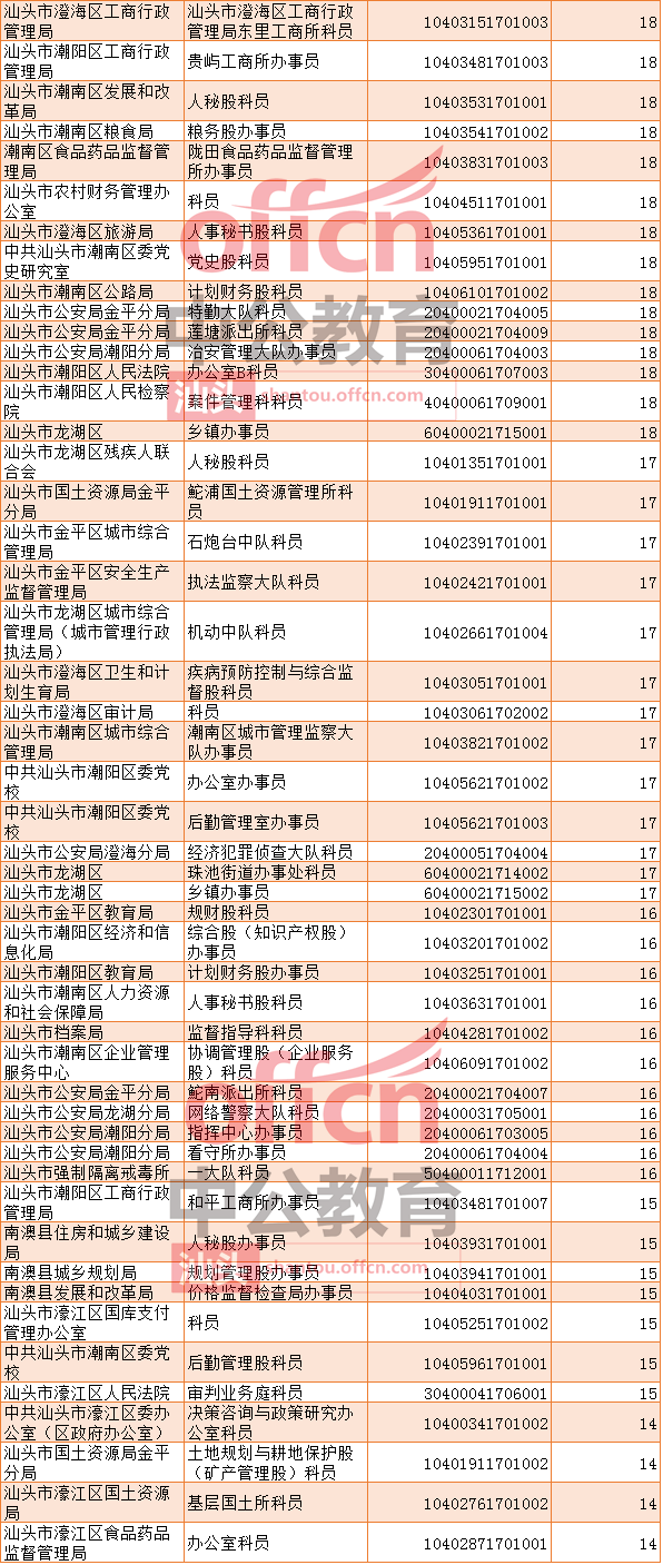 广东省考最终报名情况分析