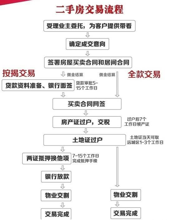 昆山房产过户流程及注意事项