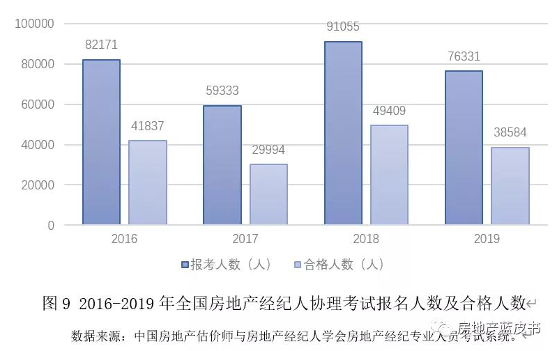 房产中介抽成，行业现状、问题及对策